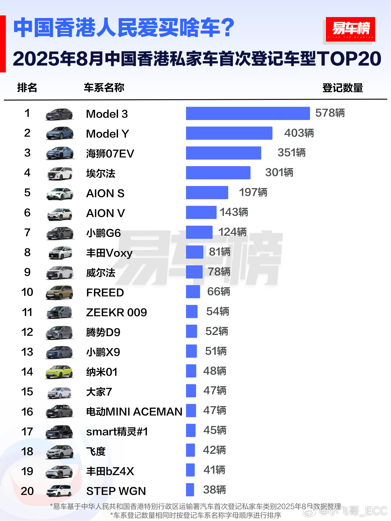 看了下香港市民8月份都买了啥车？有意思，除了Modle3这一个正儿八经的三厢轿