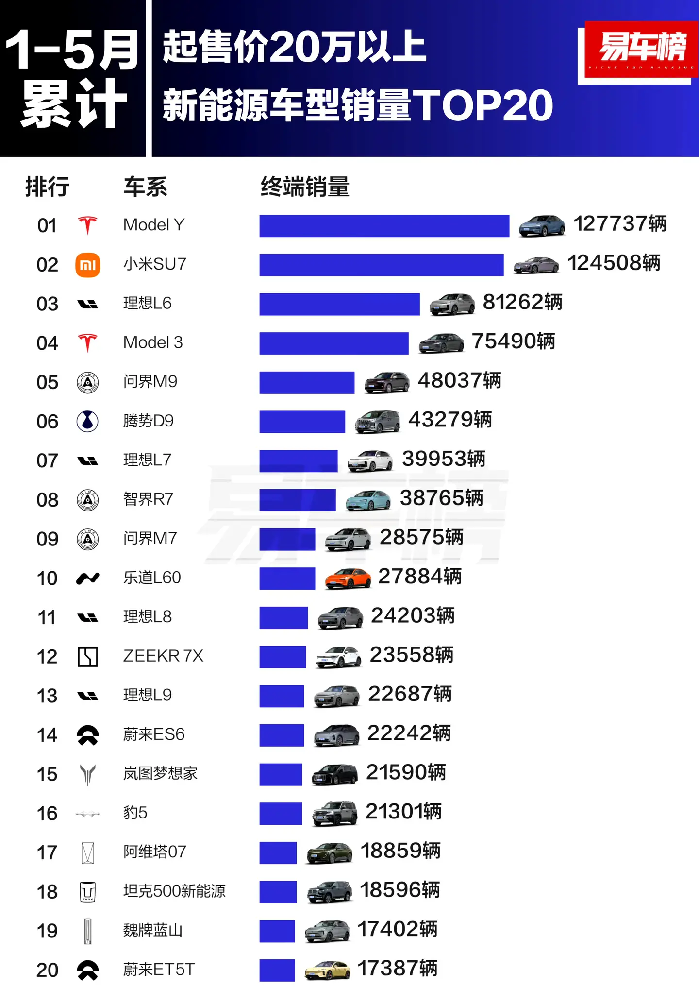 前五个月20万以上新能源汽车销量top20。特斯拉modelY第一，小米su7
