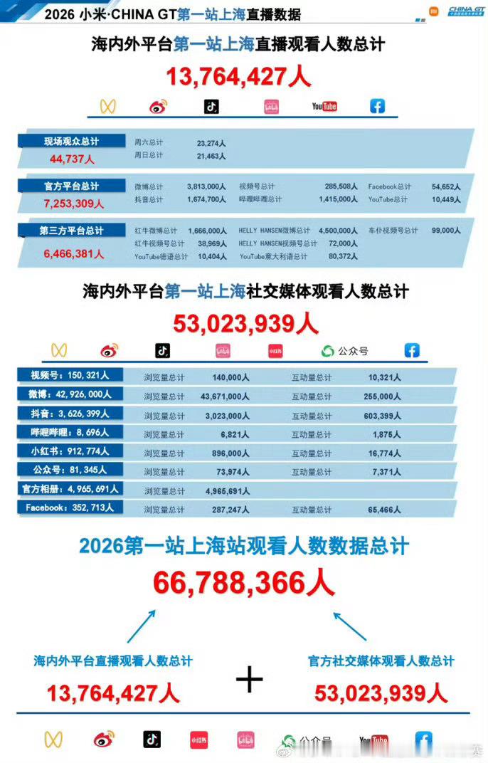 媒体总计，王一博参加的小米CHINAGT中国超级跑车锦标赛，社交媒体总观看人数达