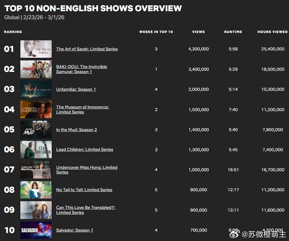 网飞非英语剧集排行榜TOP10（2月23日-3月1日）第1名：《莎拉的真伪