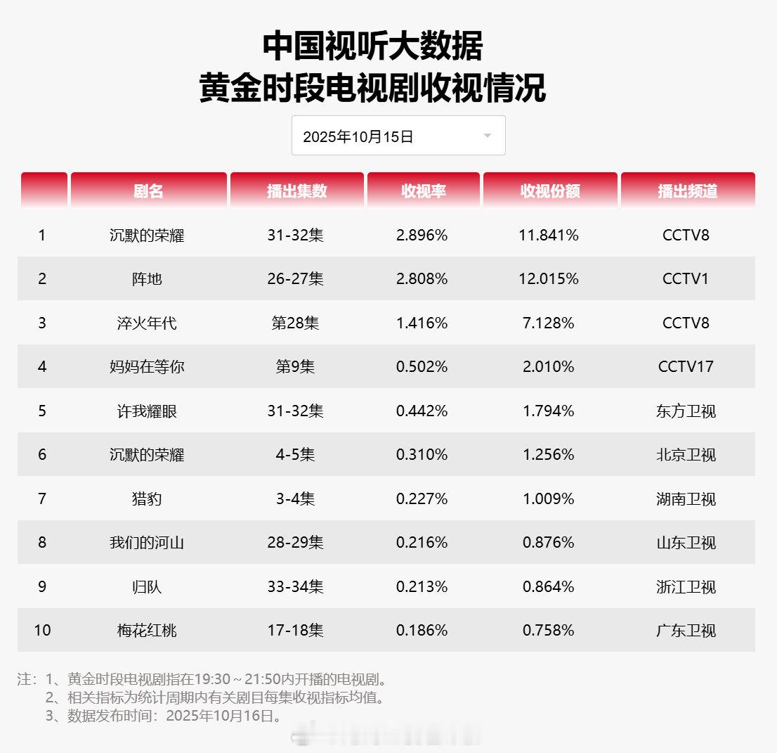 【2025年10月15日中国视听大数据CVB黄金档电视剧收视率日榜TOP10】1