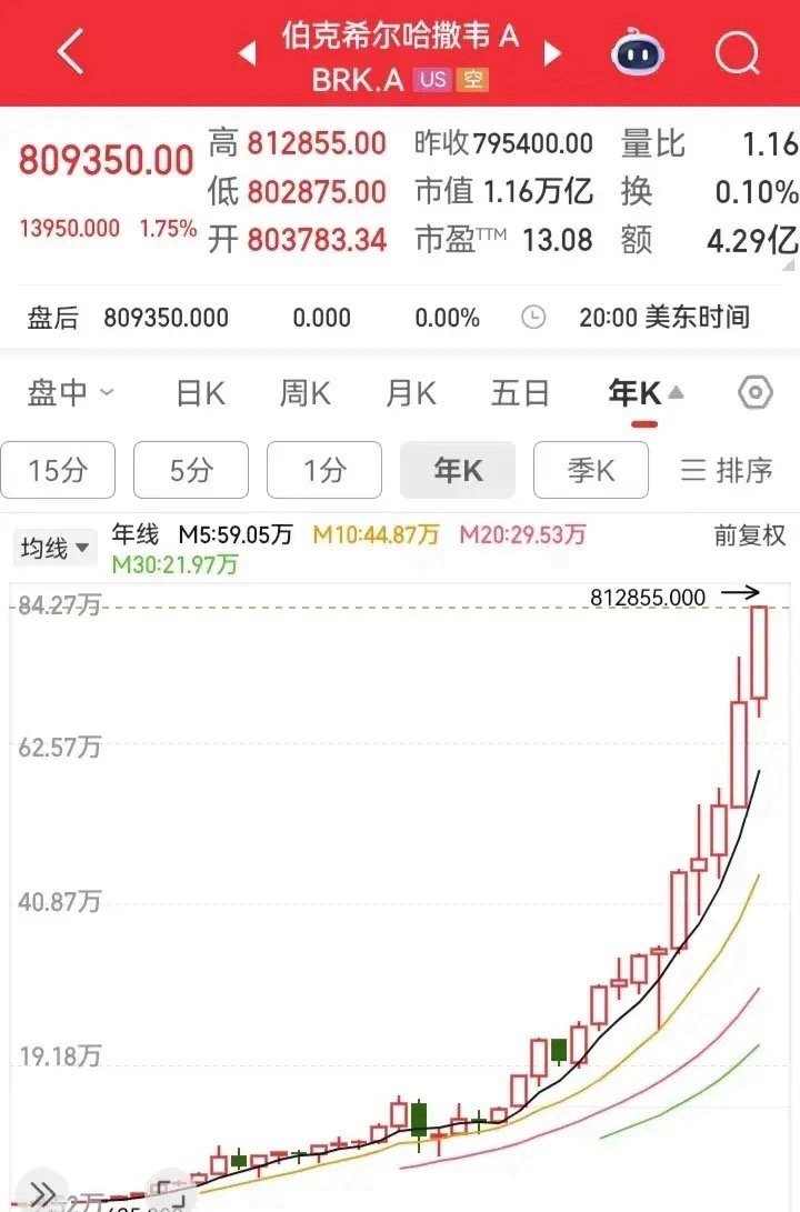 巴菲特真是一个牛人！他管理的伯克希尔几乎每一年都在上涨，今年又大涨了18%！十年