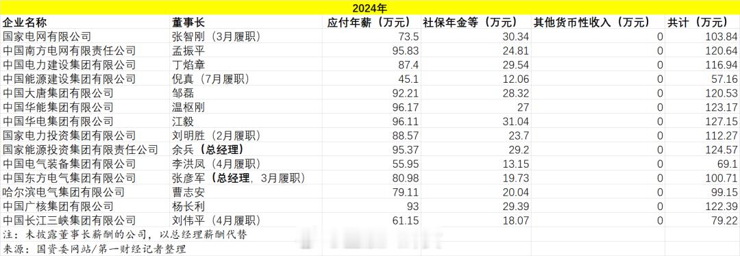 14家电力央企“一把手”年薪公布