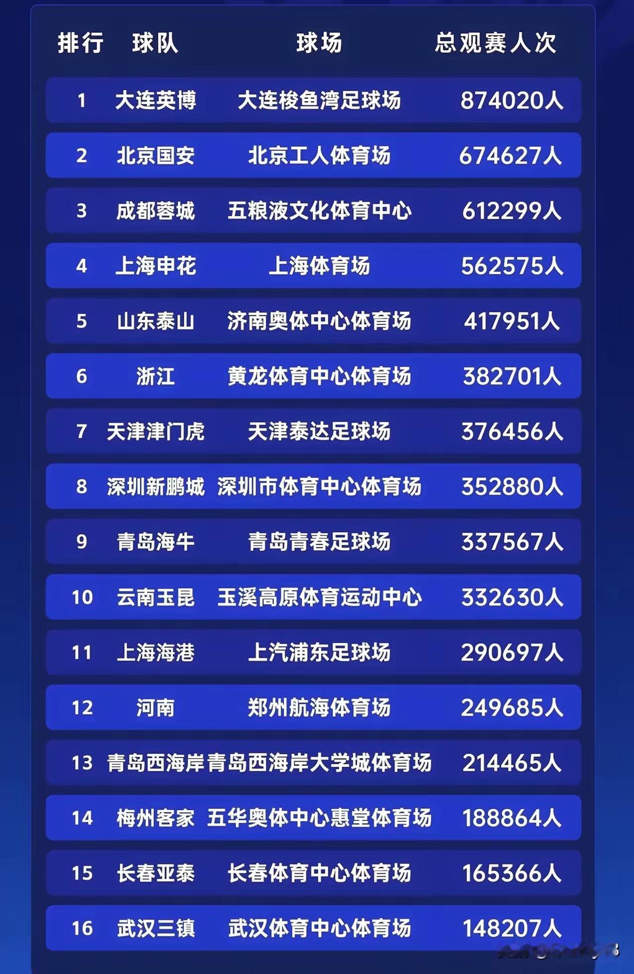 这是一张上赛季各支中超球队主场观赛人数，尽管有的俱乐部为了脸面拼命多报，但实在是
