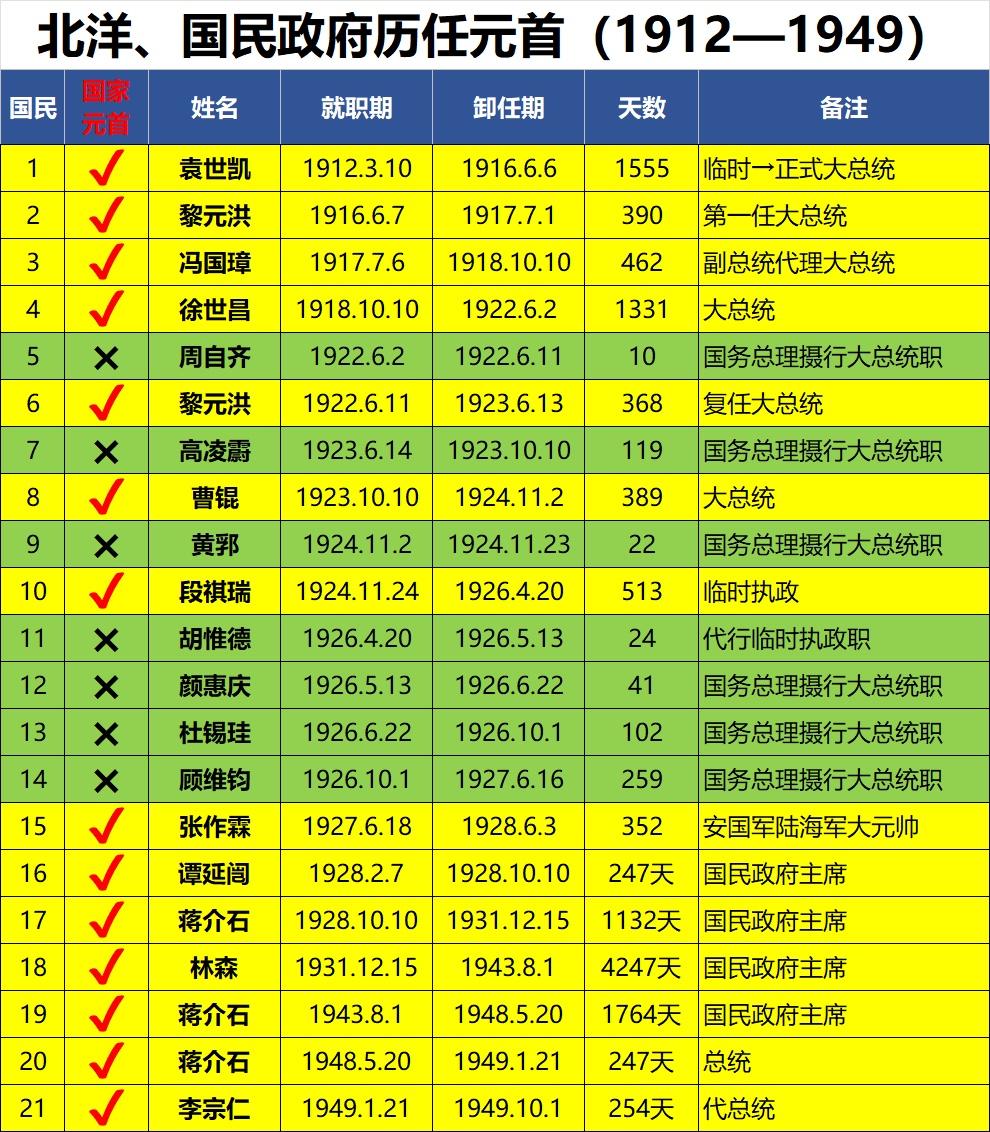 北洋政府期间，真正是国家元首的只有7位！正式元首；1、袁世凯，1555天