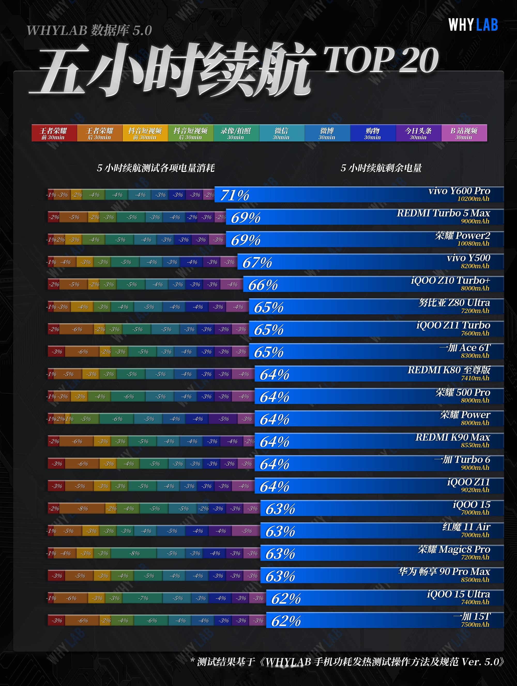 WHYLAB数据库新增vivoY600Pro续航成绩作为vivo首