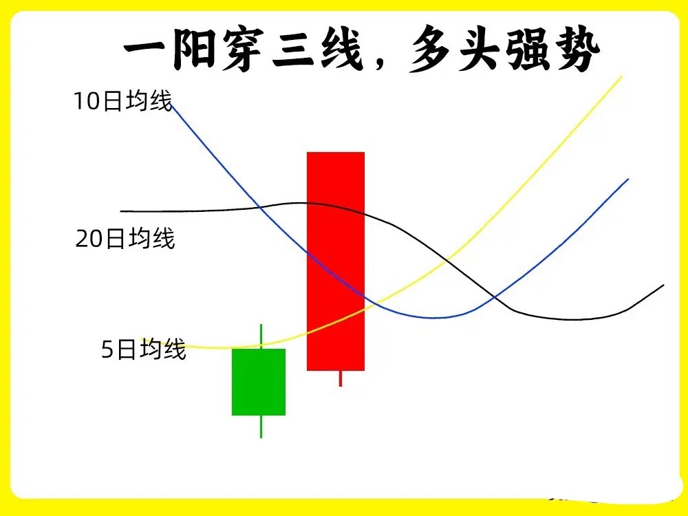 注意了！很多人都认识均线（也叫MA），它是最为基础的指标。不管你是短线选手还是长