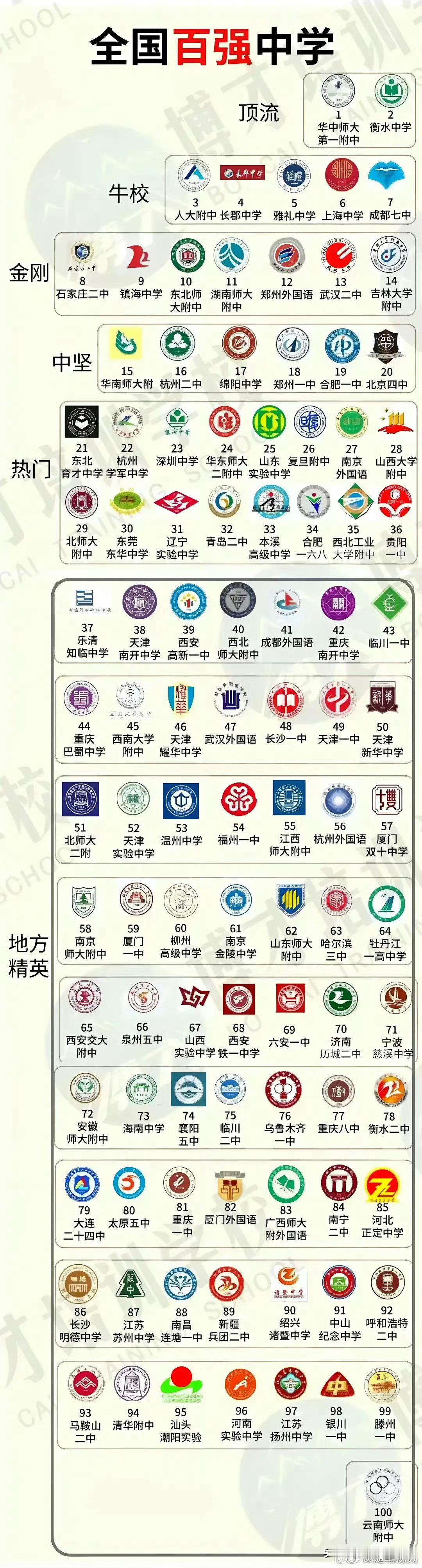 全国百强中学，看看有没有你的母校。​​​