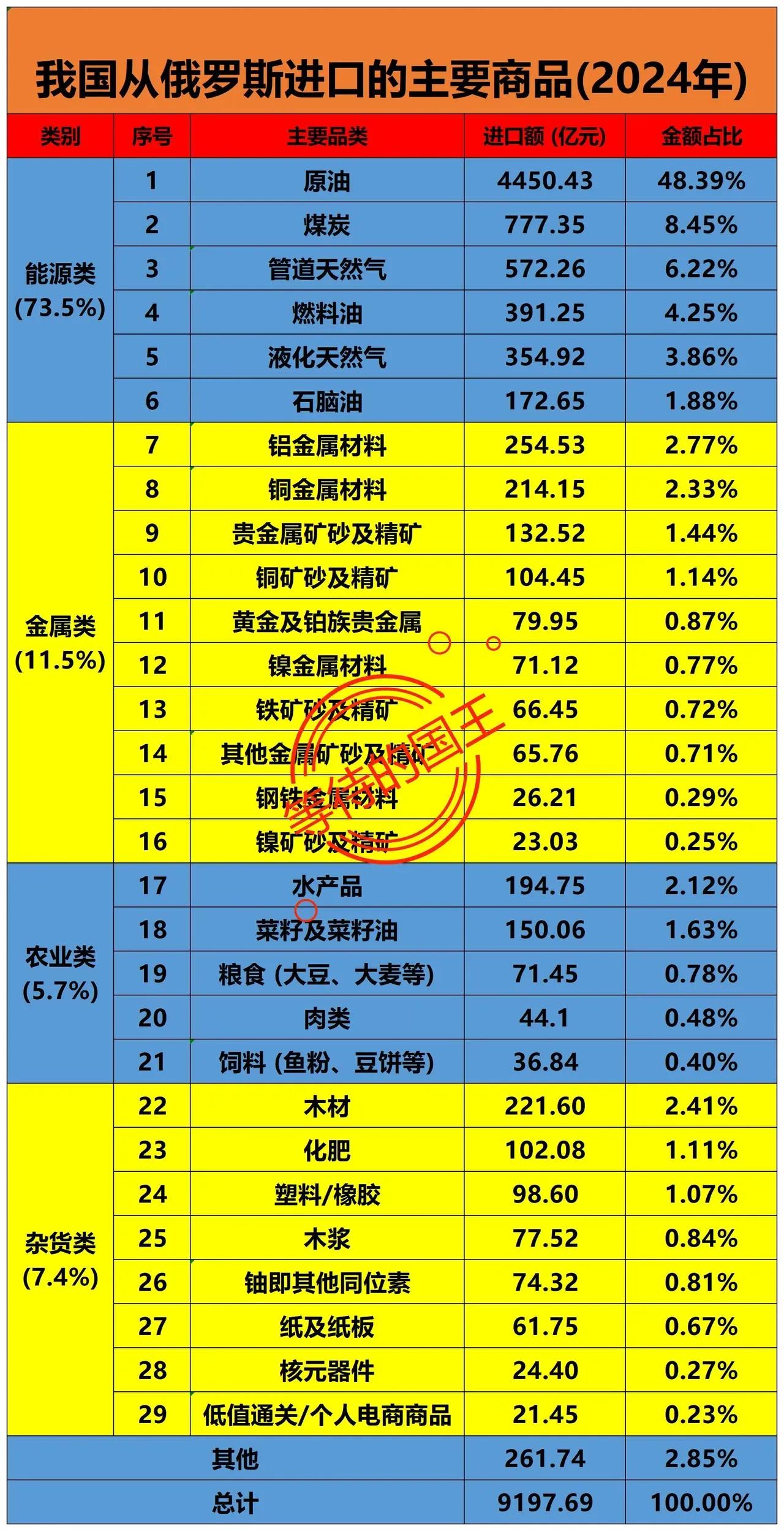 我国：几乎不从俄罗斯进口列巴我国：几乎不从俄罗斯进口紫皮糖下图是我国从俄罗