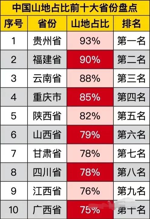 我国唯一没有平原的省份！
