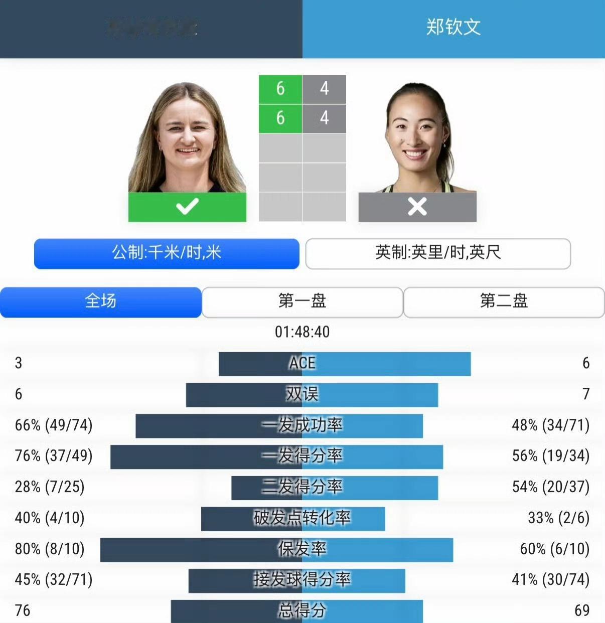 现在看郑钦文的球真的是折磨！郑钦文无缘雅典赛四强，意味着美网如果没有外卡，就需要