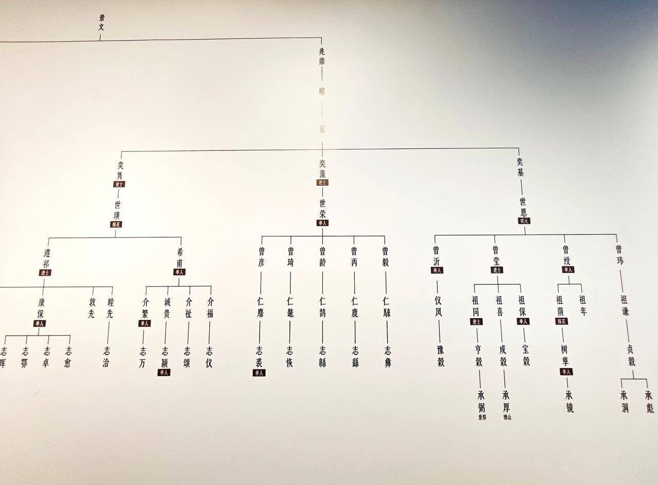 苏州潘家。¹其他世系分支很牛，但潘冕这支更牛。²潘冕3个儿子，两个中了进士