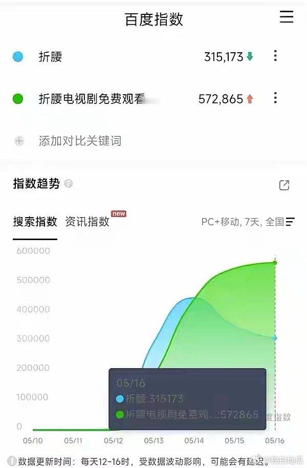 折腰这部剧的数据让人哭笑不得，31w的百指非常亮眼，符合热播剧，但折腰电视剧免费