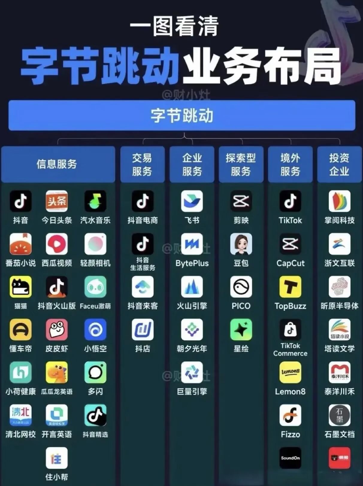 字节跳动正在下一盘什么大棋？看完它的布局，我后背发凉。先说一个数字：2000亿。这是字节跳动2026