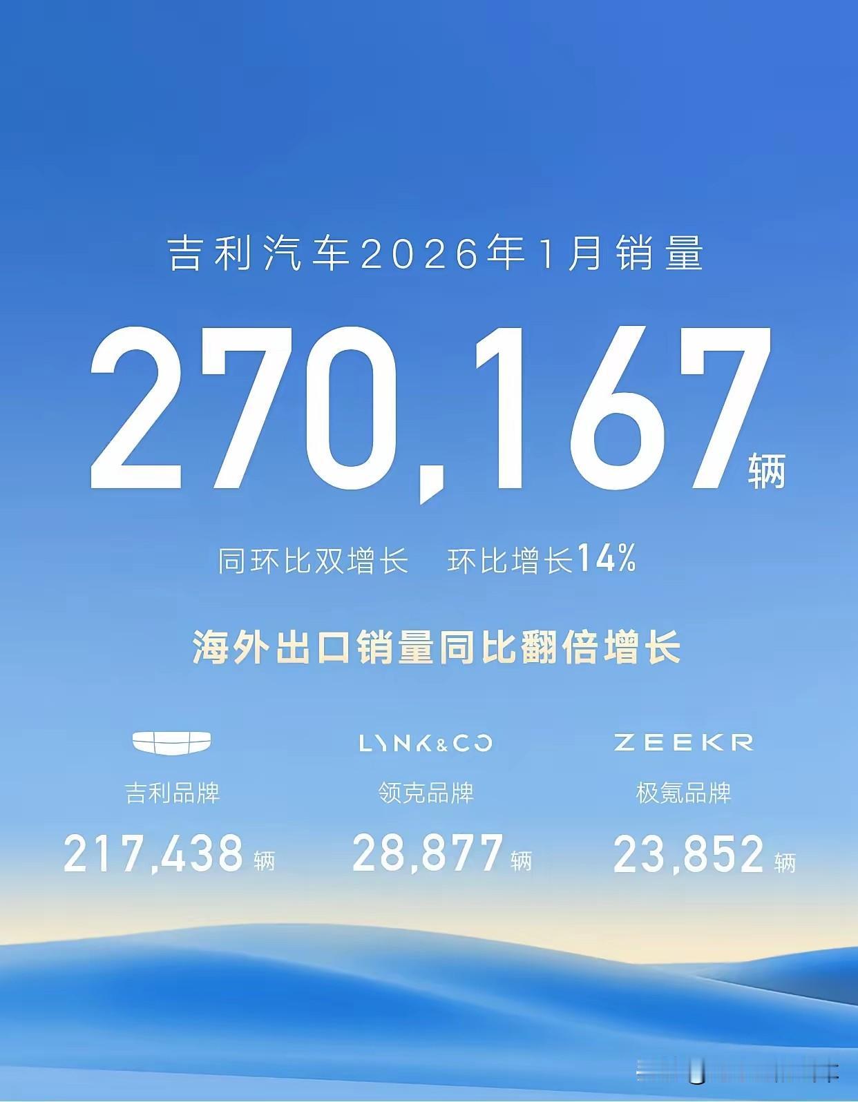 没想到的是，吉利成了国产一哥，月销量高达27万。比亚迪虽然销量同比下滑30.11