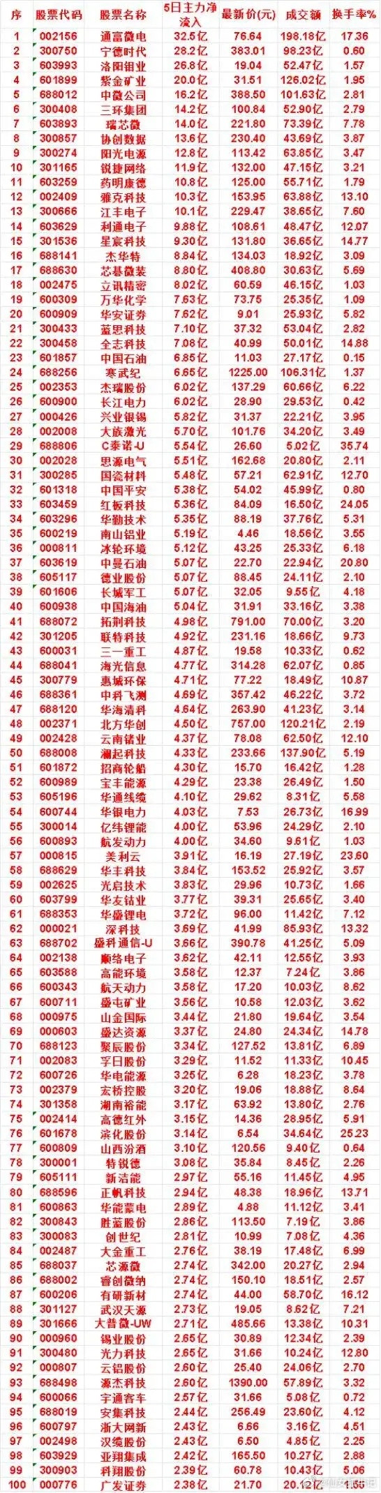 悄悄吸筹！主力5日重金布局100只个股，重点赛道浮出水面市场震荡调整