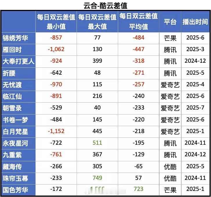 部分剧集酷云云合每日播放量差值​​​