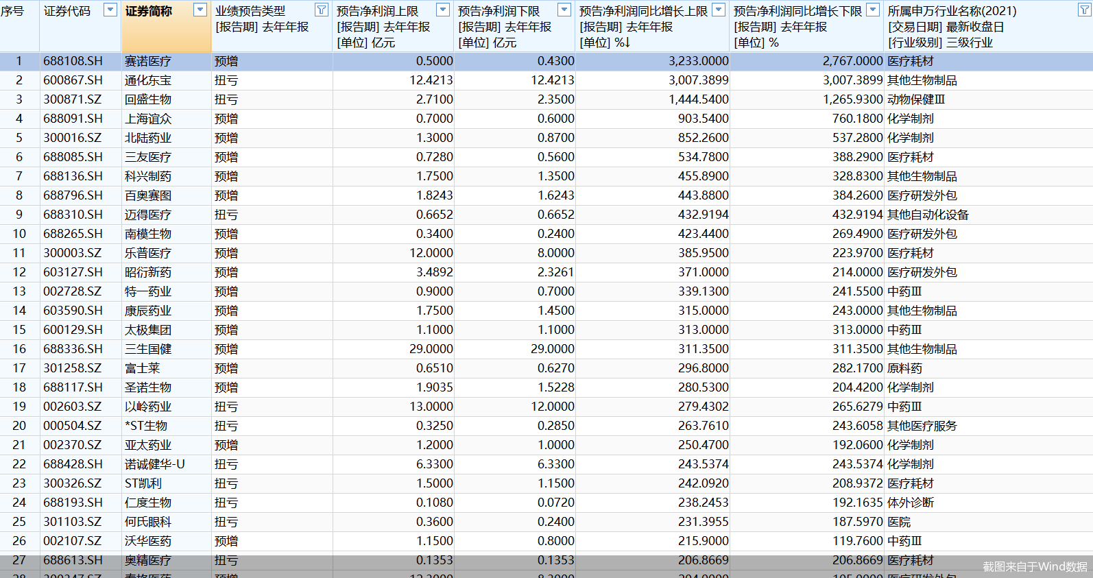 283只医药股“剧透”2025年业绩! 最高预增逾32倍, 智飞生物等39股现首亏