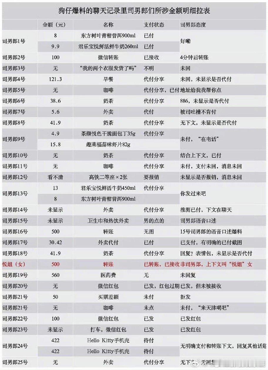 网友给司晓迪聊天记录里司男郎们所涉金额明细拉表，这也能说捞女？