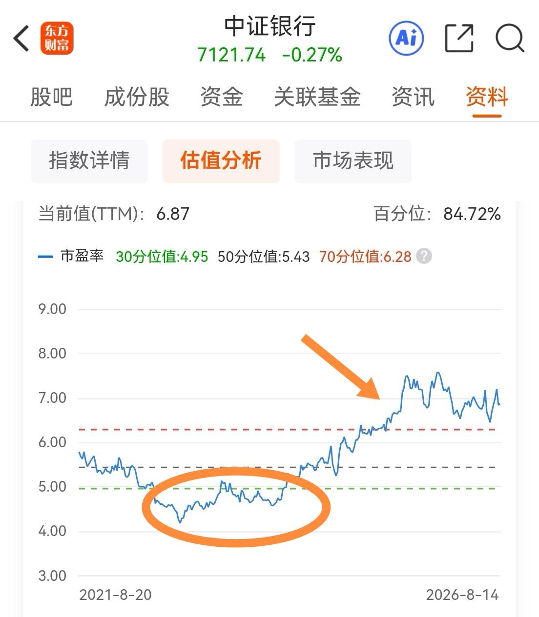 有人问，银行股好不好？现在说好是过去时，将来能不能好才是有用的。说的有道理，但是
