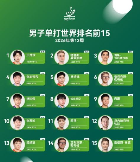 名宿说樊振东是这个星球最优秀选手没错，国际乒联世界排名前15全是东哥手下败将。