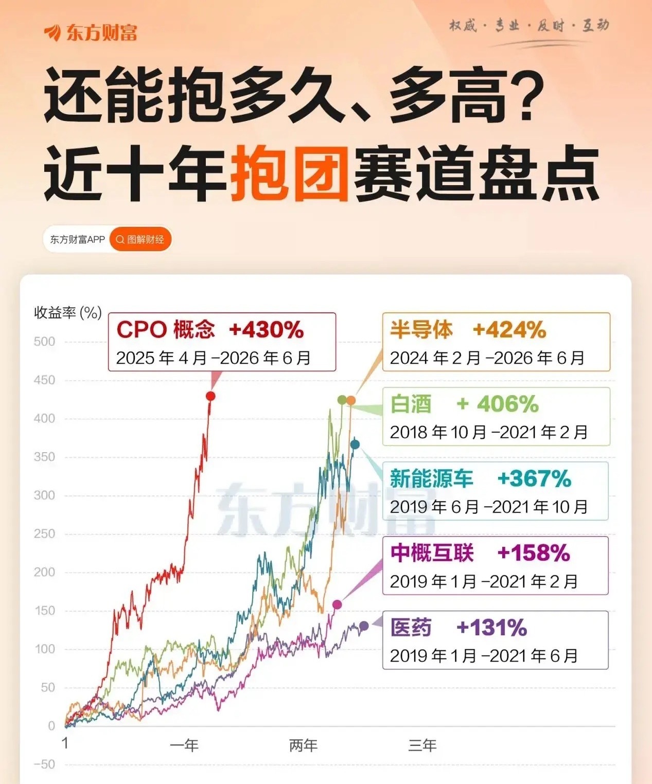 十年重要的抱团行情：2018年10月-2021年2月的白酒；2019年1月-20