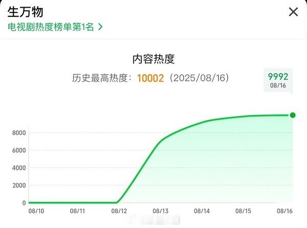 《生万物》耗时65小时爱奇艺热度破万也是爱奇艺史上第二快的破万剧，现代剧第一🔥