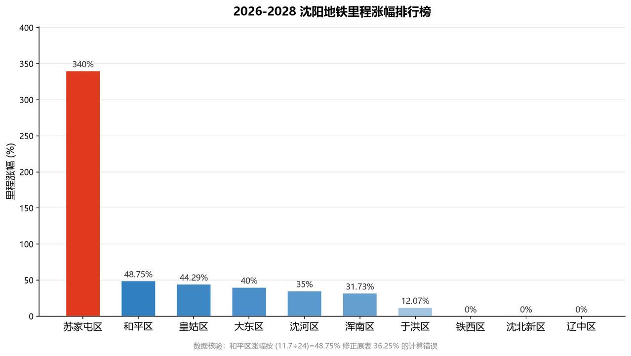 【沈阳地铁大变局！这个区涨幅340%】万万没想到，6号线一期、9号线二期、1