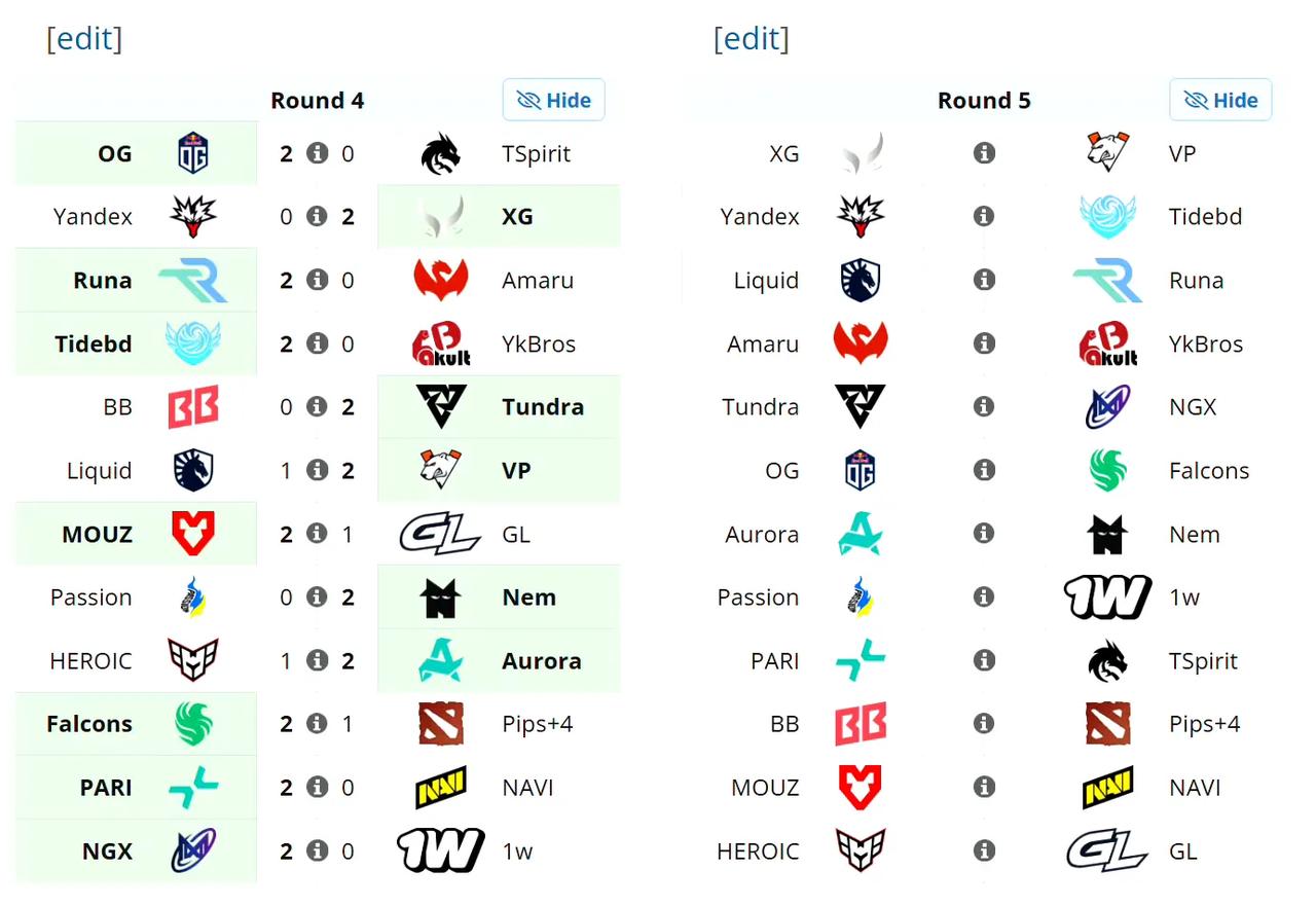梦幻联赛S27瑞士轮第四天赛果，两胜一负XG2:0Yandex，不知道经