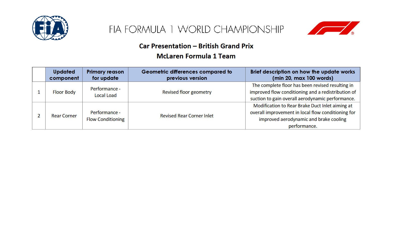 F1英国大奖赛各支车队升级情况，银石赛道特性是检验气动的好场所，底板升级成为本场