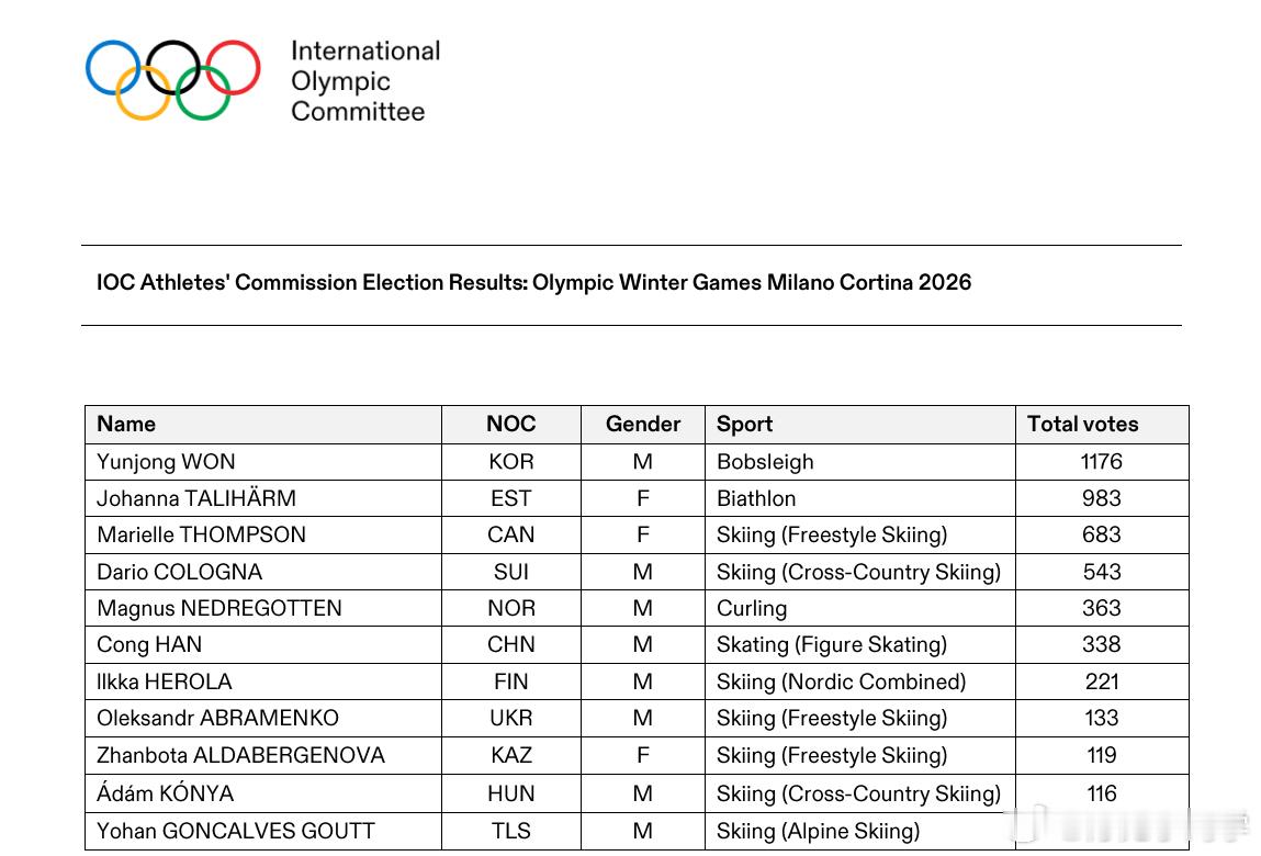 国际奥委会运动员委员会委员选举结果于19日揭晓。韩国的雪车运动员元润钟和爱沙尼亚
