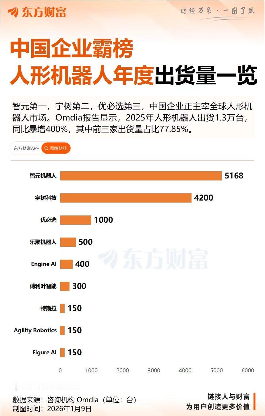 中国企业霸榜人形机器人年度出货量一览