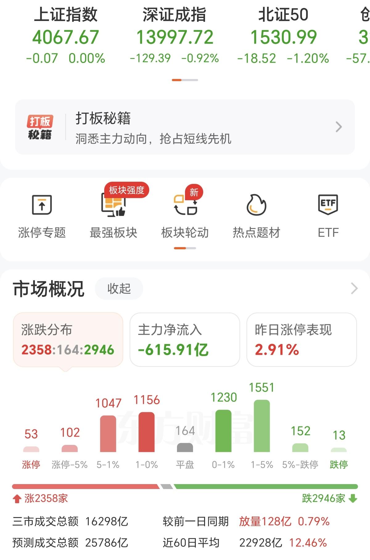 今天的大盘没啥亮点，死气层层。现在资金都在边打边退，上周是汇金卖出ETF，这周是