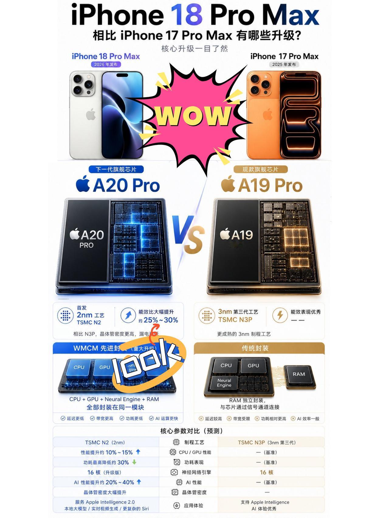 刚买的iPhone17突然不香了...18升级有点大👀看爆料，iPhone