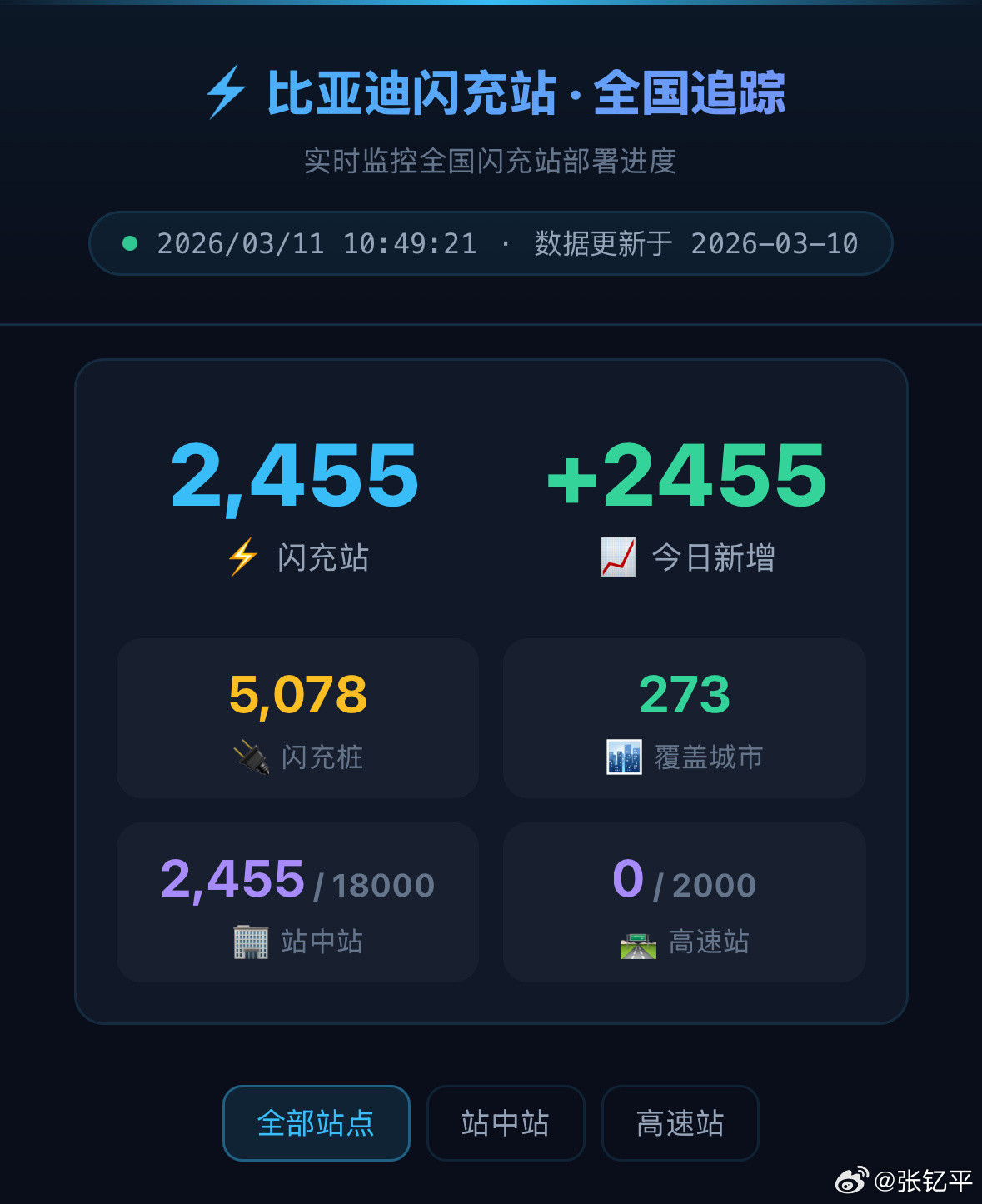 比亚迪闪充建设实时进度，看这个有种在监工的感觉。新能源汽车