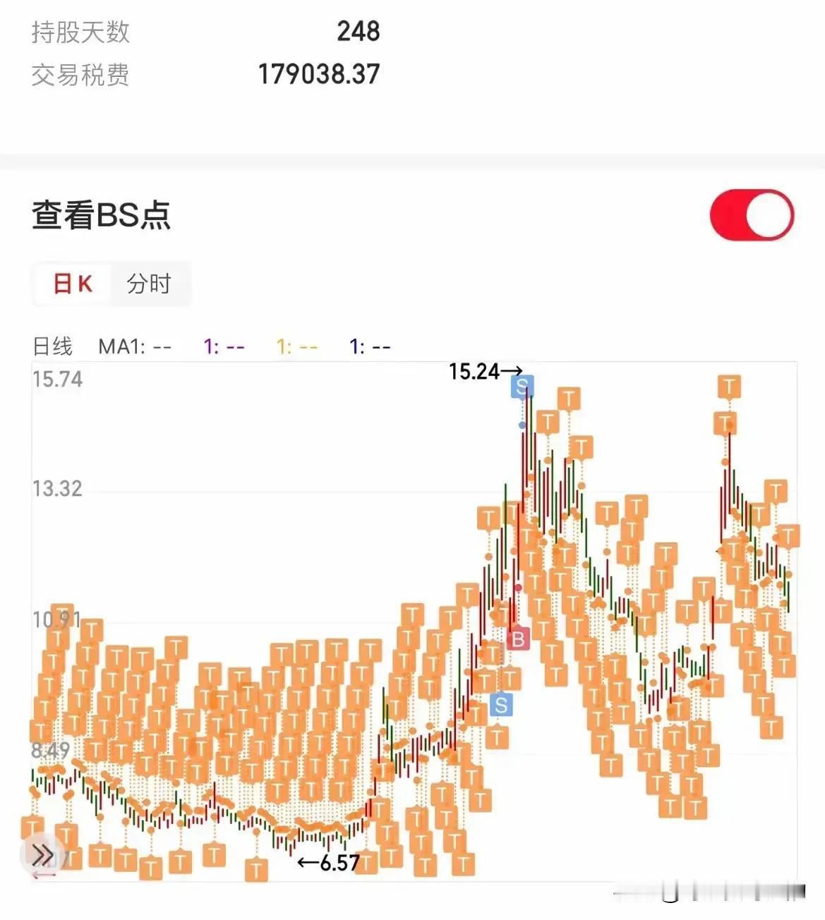 一天不做T就浑身难受？一位股民分享了自己操作某只票的截图，只见满屏都是做T的标