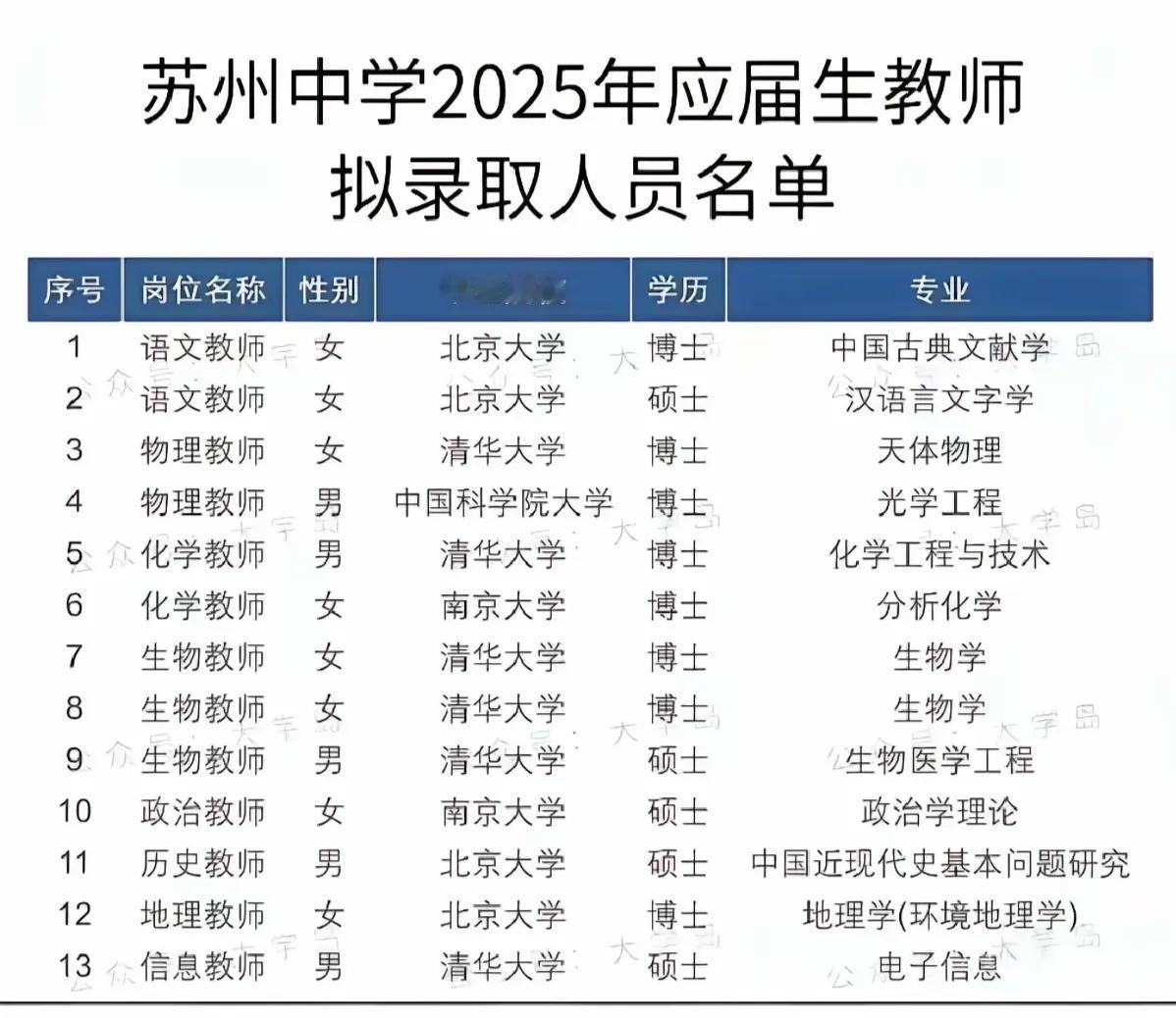 苏州中学2025招聘的教师，清一色清华北大硕士博士啊，太厉害了！不知道师范生都