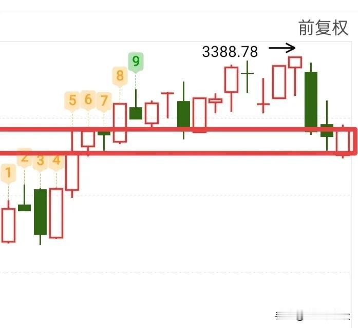 接下来两天会有一个普跌行情，对，是普跌，不是普涨，快的话明天下午，慢的话后天！