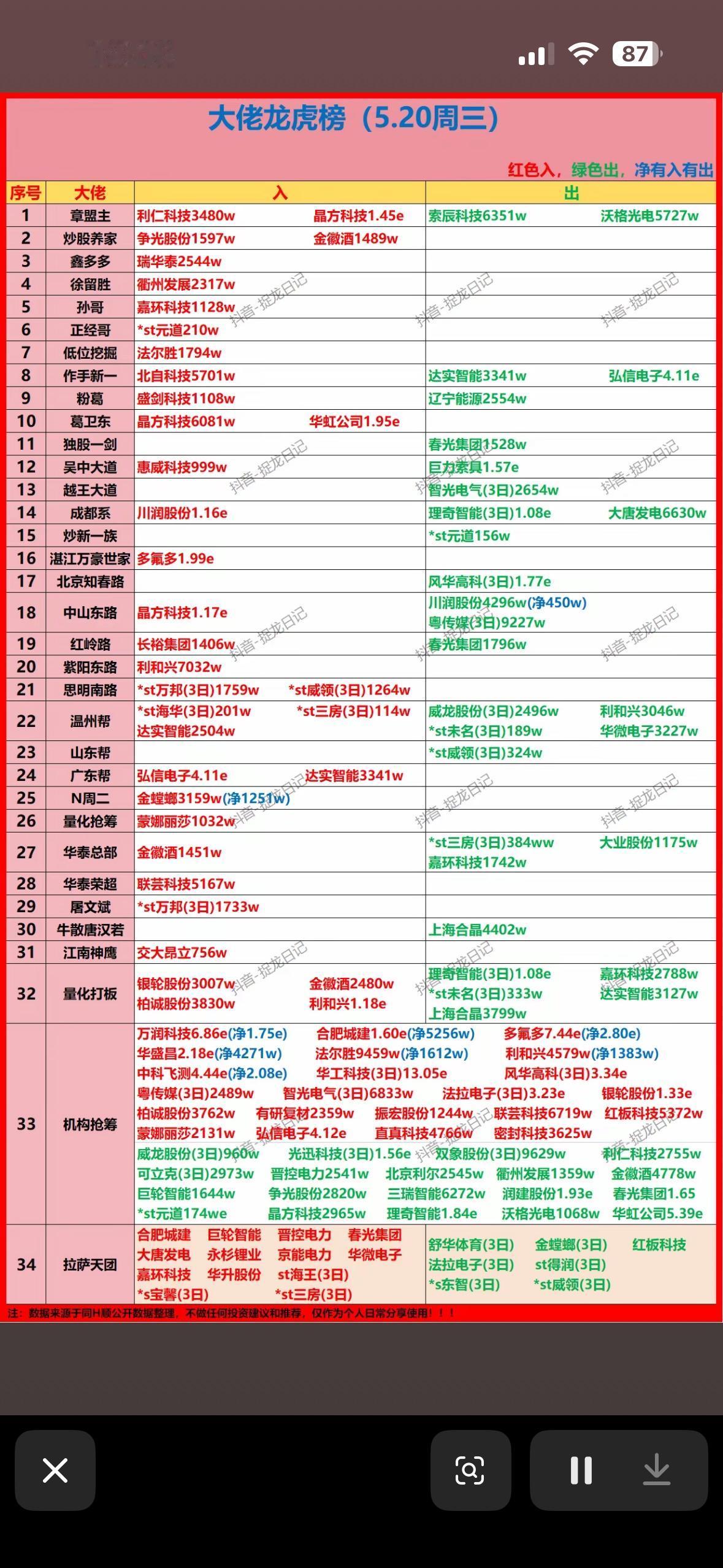 揭秘5.20周三大事件！🔥📈💰5月20日这周三的游资大佬龙虎榜可太有看