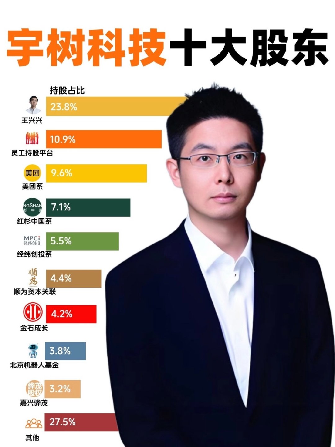 宇树科技背后的十大股东，你们知道是谁吗？#宇树科技##宇树市值蒸发2000亿#​