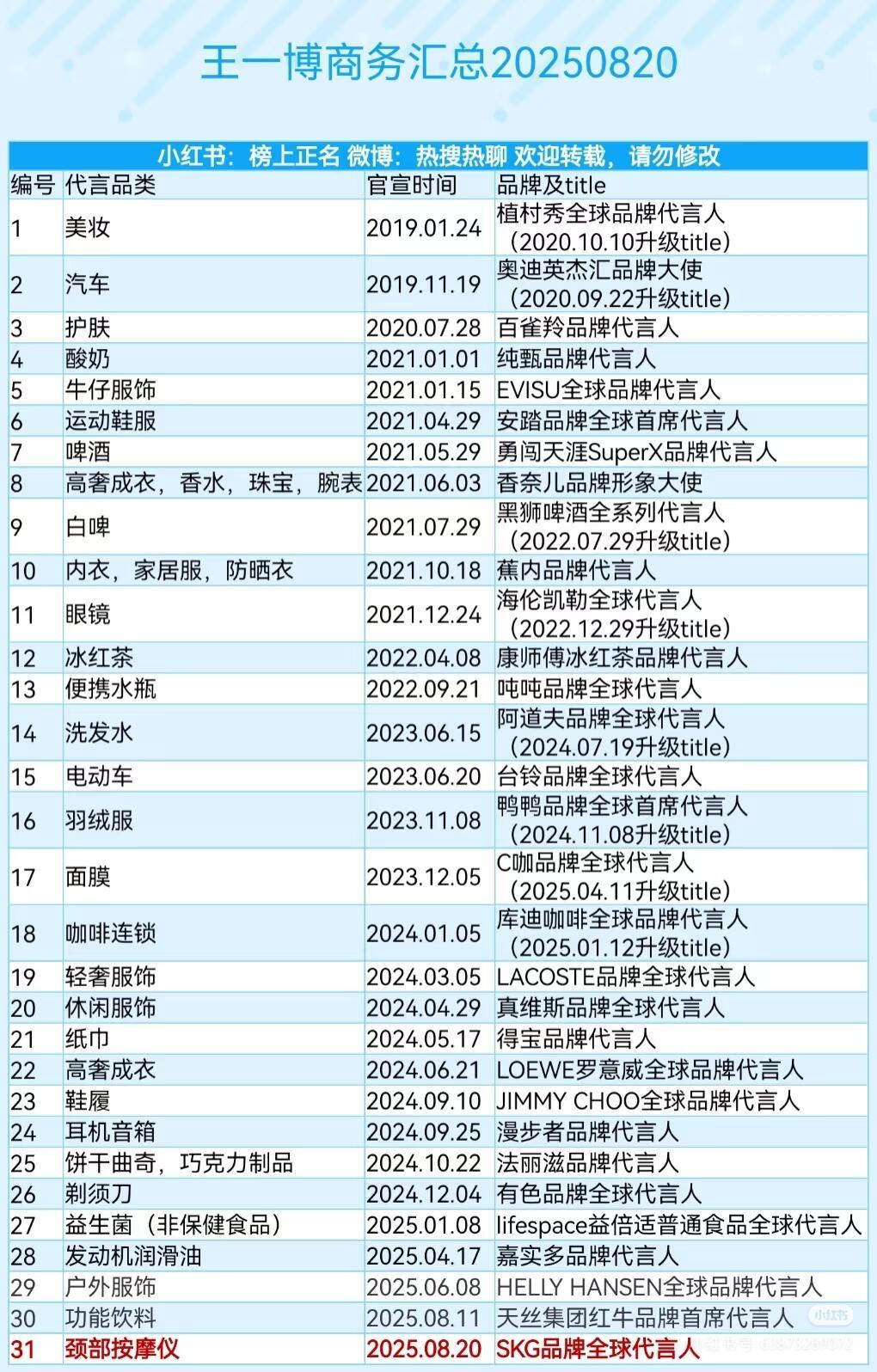 王一博🔝内娱商务价值常年TOP的王一博，早已不止步于“粉丝经济”。