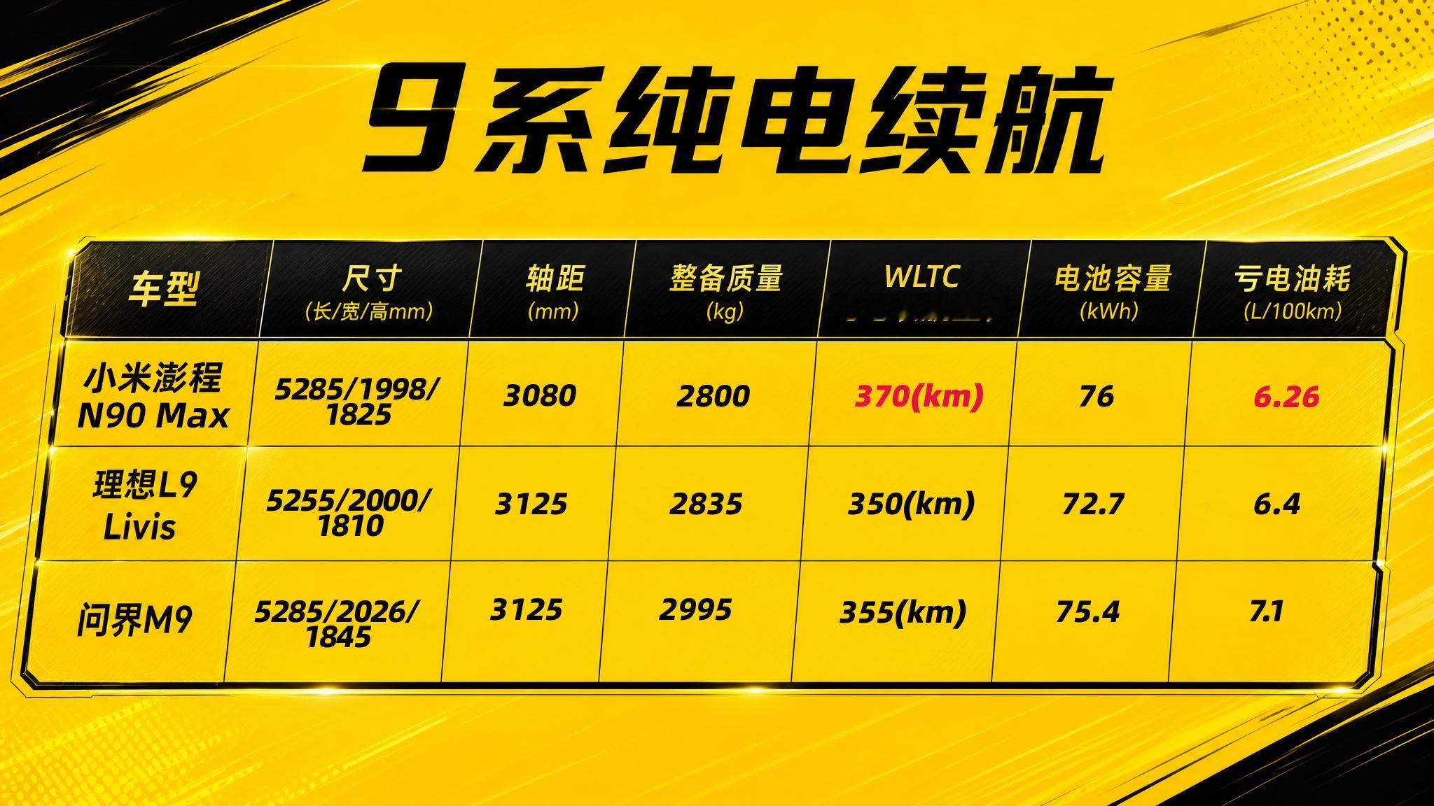 澎程N90综合续航1705公里朋友们，澎程N90的纯电续航表现真的挺让人意外的，