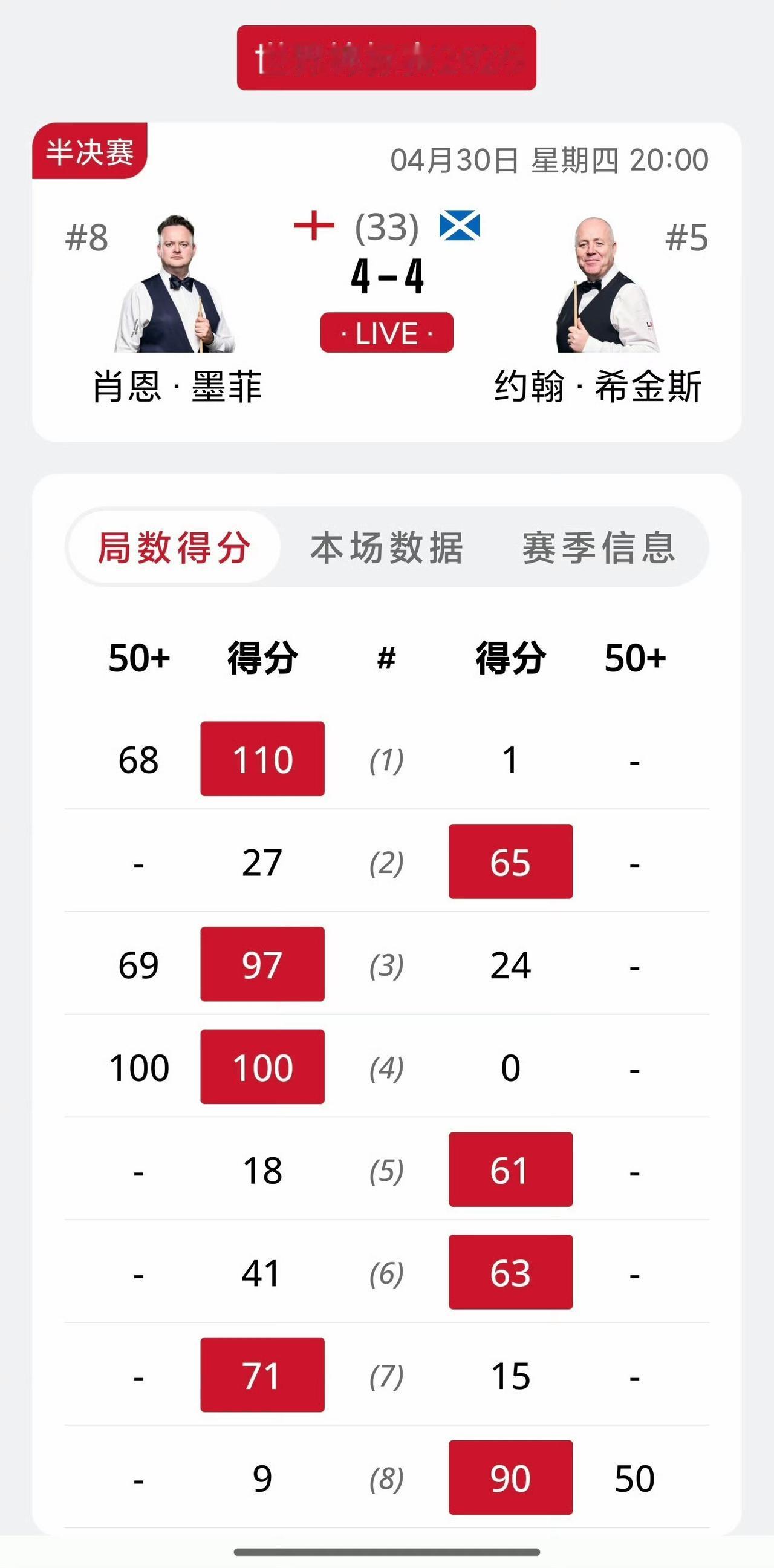 2026斯诺克世锦赛第一场半决赛结束第一阶段，希金斯又是熟悉的慢热，直到最后一刻