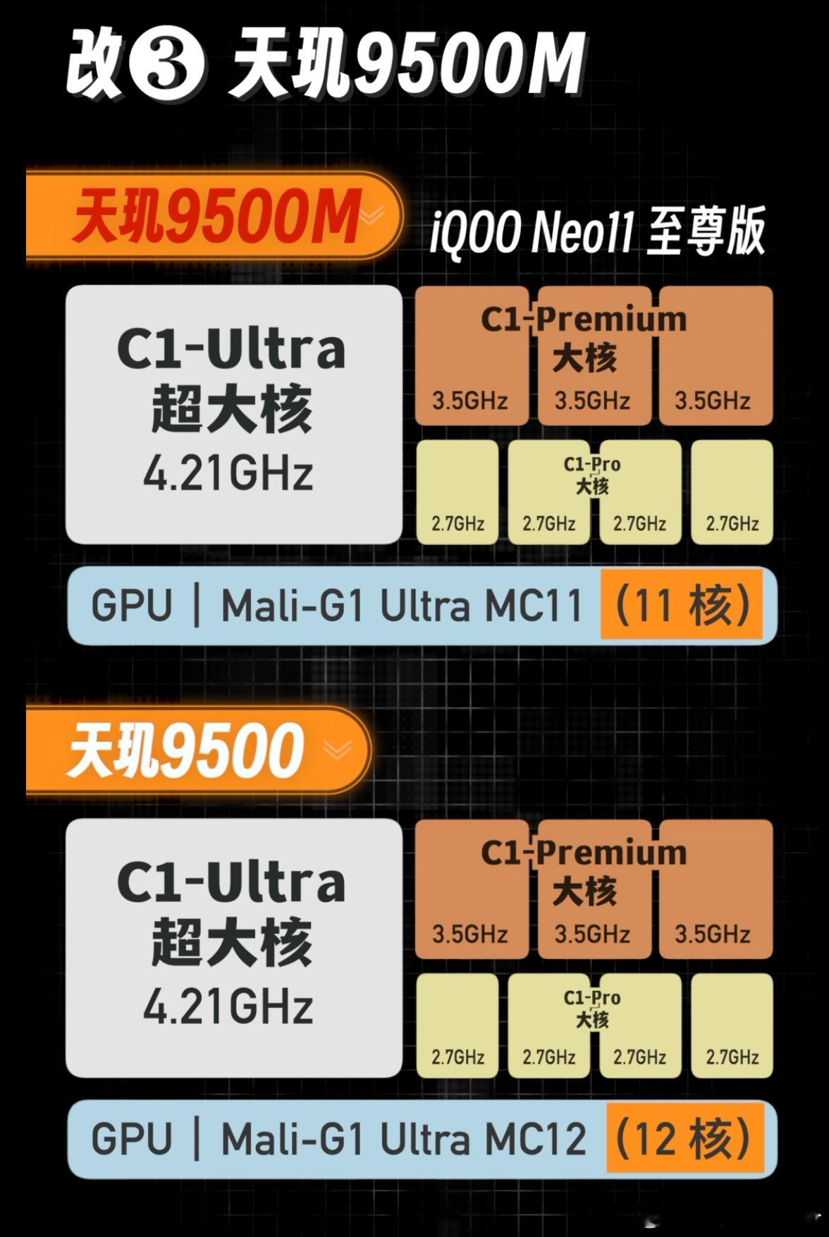 Neo11至尊版首发了天玑9500M，算是天玑9500小改款，CPU和完全相同，