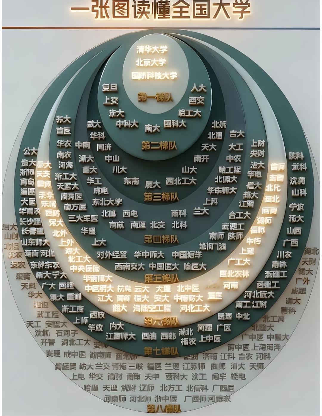 这张“全国大学圈层图”，藏着多少人的“志愿草稿纸”盯着这张圈层图看了半小时