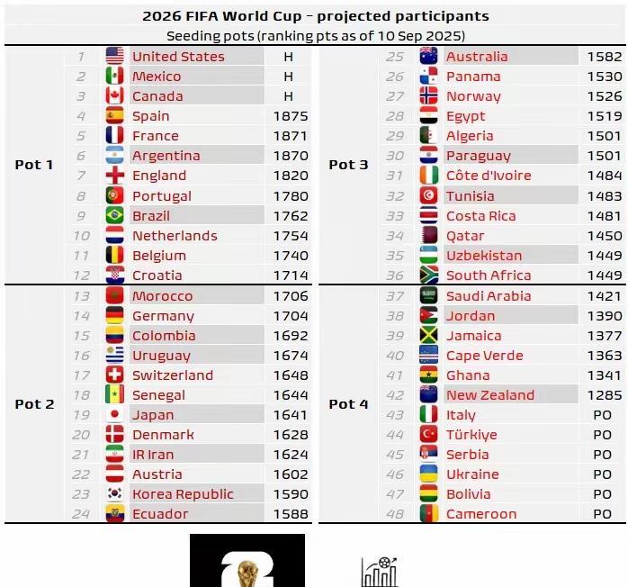 2026世界杯48支球队预测分档，大家可以提前预测下分组了！首先介绍下分档规则，