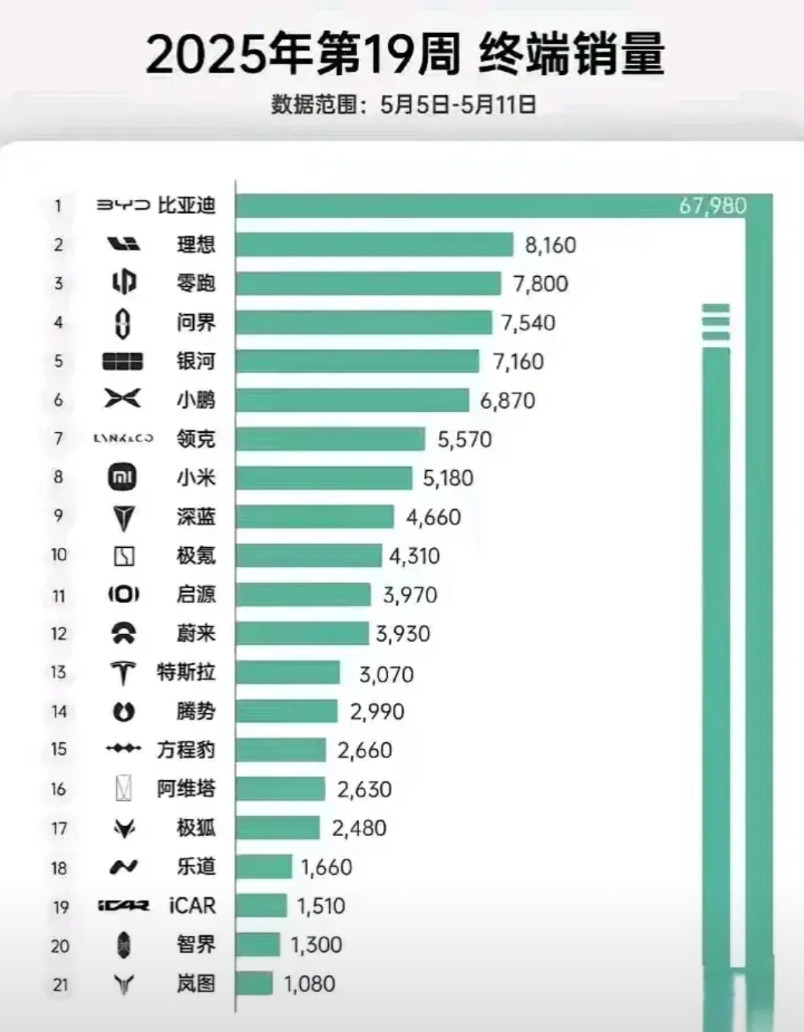 看看这张图，就理解比亚迪为什么要降价了，现在的车厂太多了，上榜的就20多家，确实