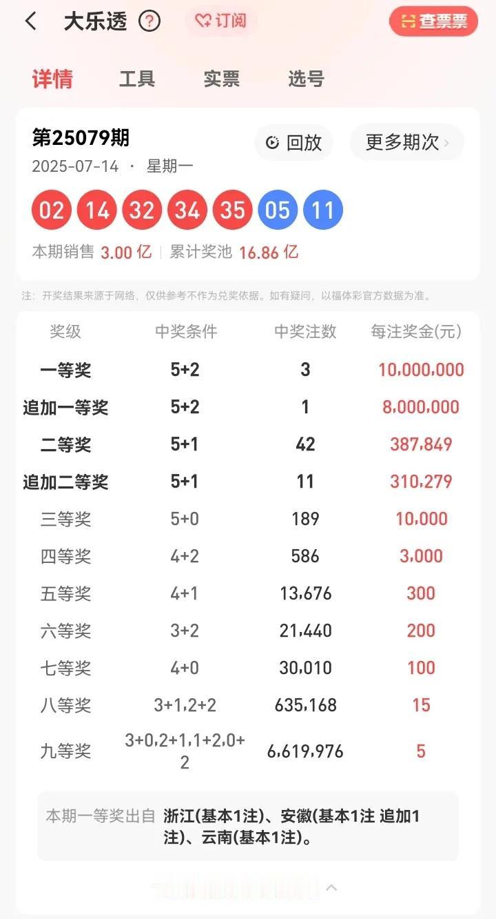 7月14号星期一，大乐透开奖号码：02、14、32、34、35—05、11。本期
