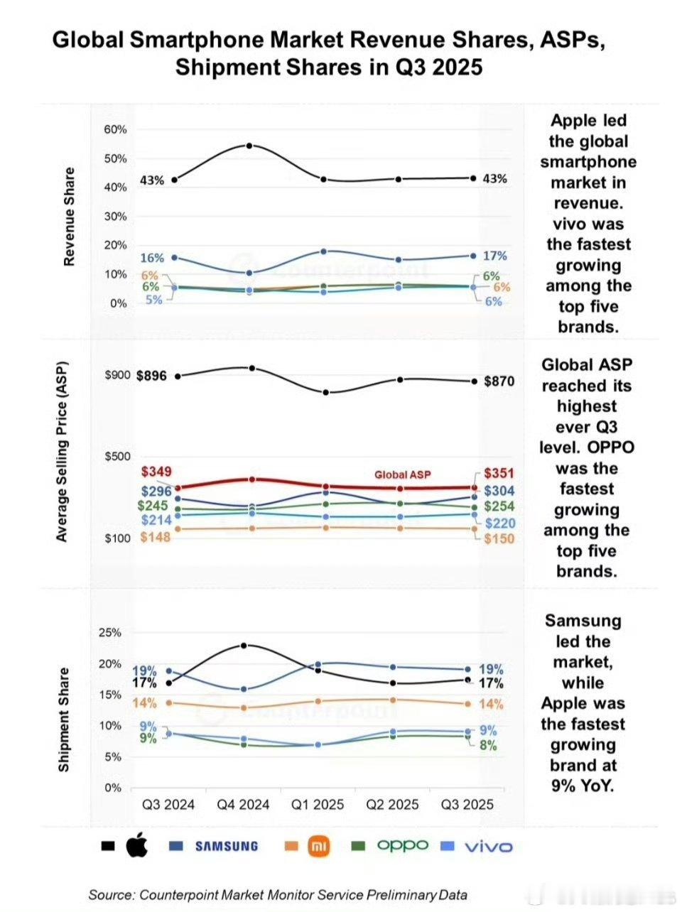 全球知名机构Counterpoint正式对外公布了2025第三季度销量全球前五的