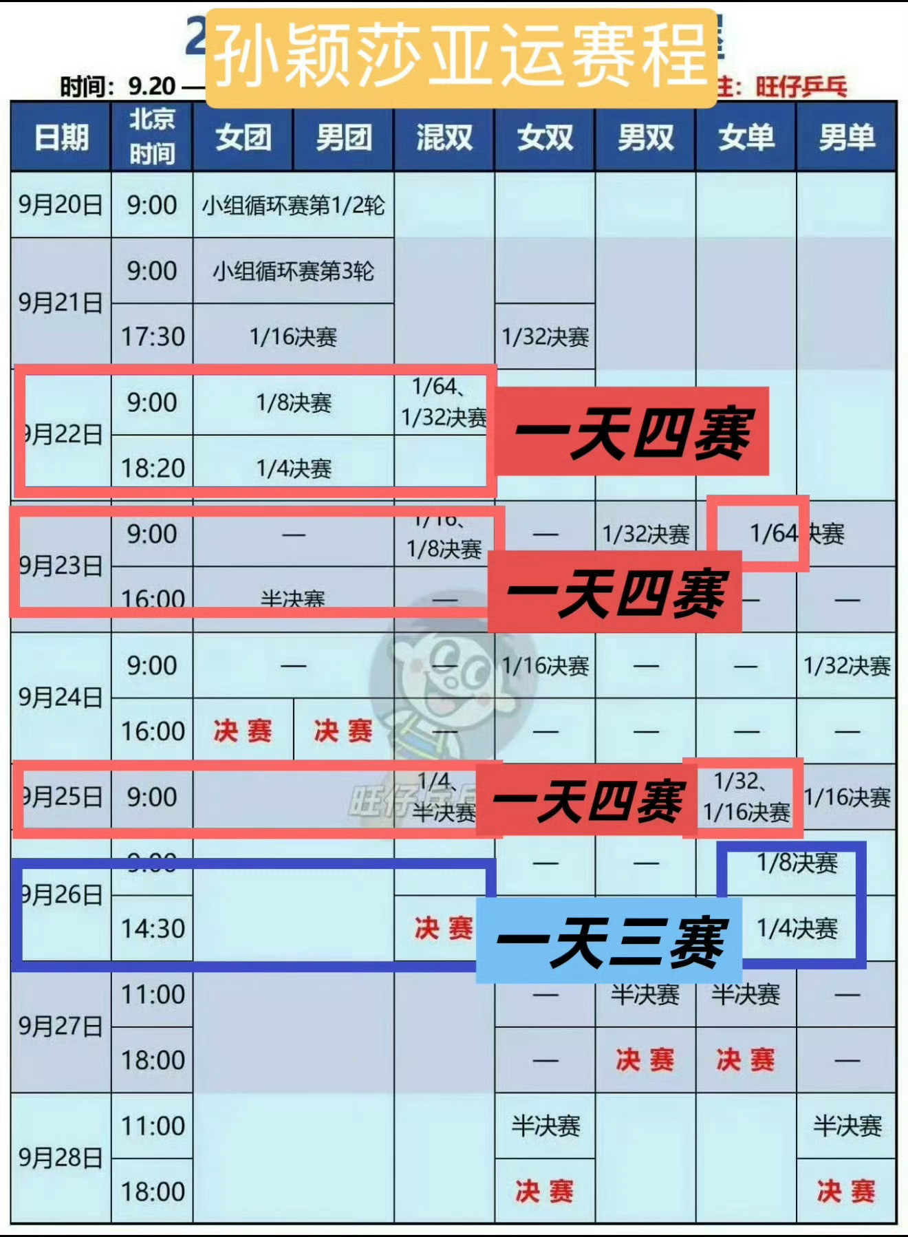 孙颖莎本届亚运会兼女单，女团，混双，就意味着孙颖莎将面临一日四赛✖️3，一日三赛